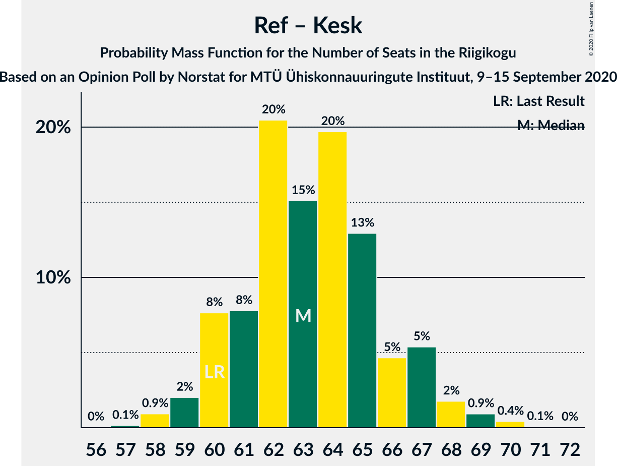 Graph with seats probability mass function not yet produced