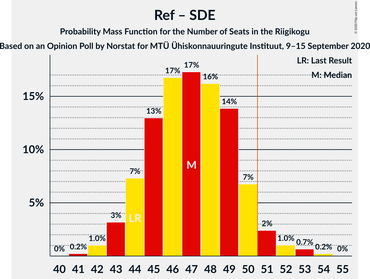 Graph with seats probability mass function not yet produced