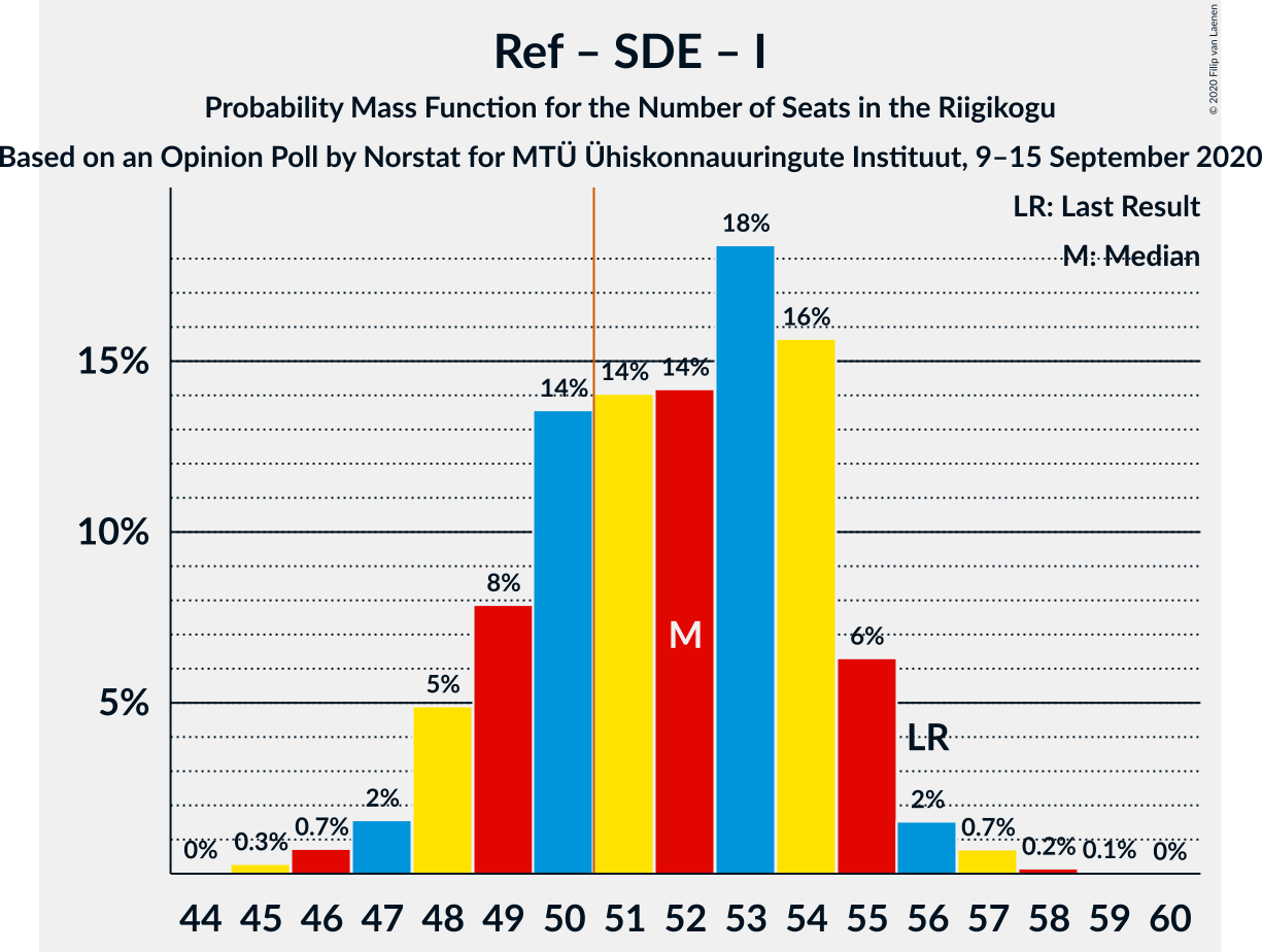 Graph with seats probability mass function not yet produced