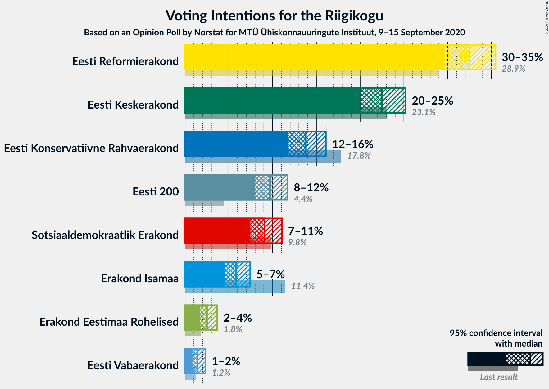 Graph with voting intentions not yet produced