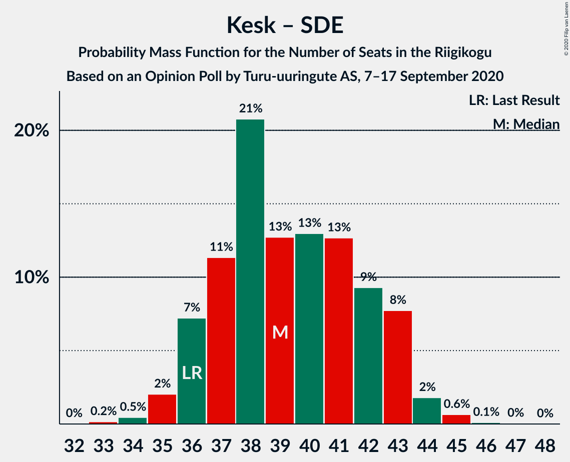 Graph with seats probability mass function not yet produced