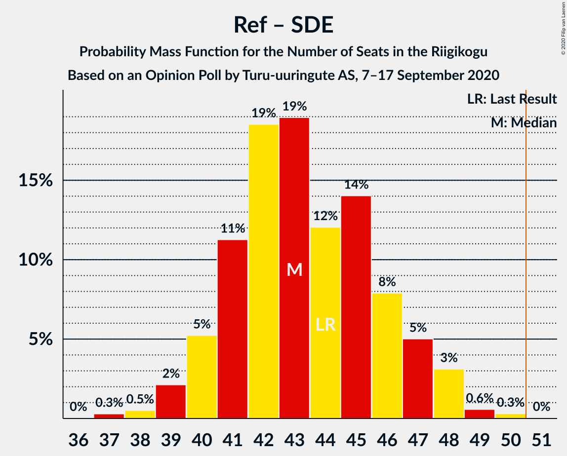 Graph with seats probability mass function not yet produced