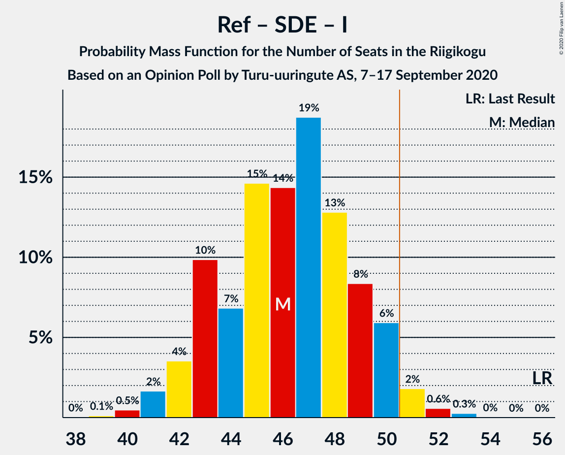 Graph with seats probability mass function not yet produced