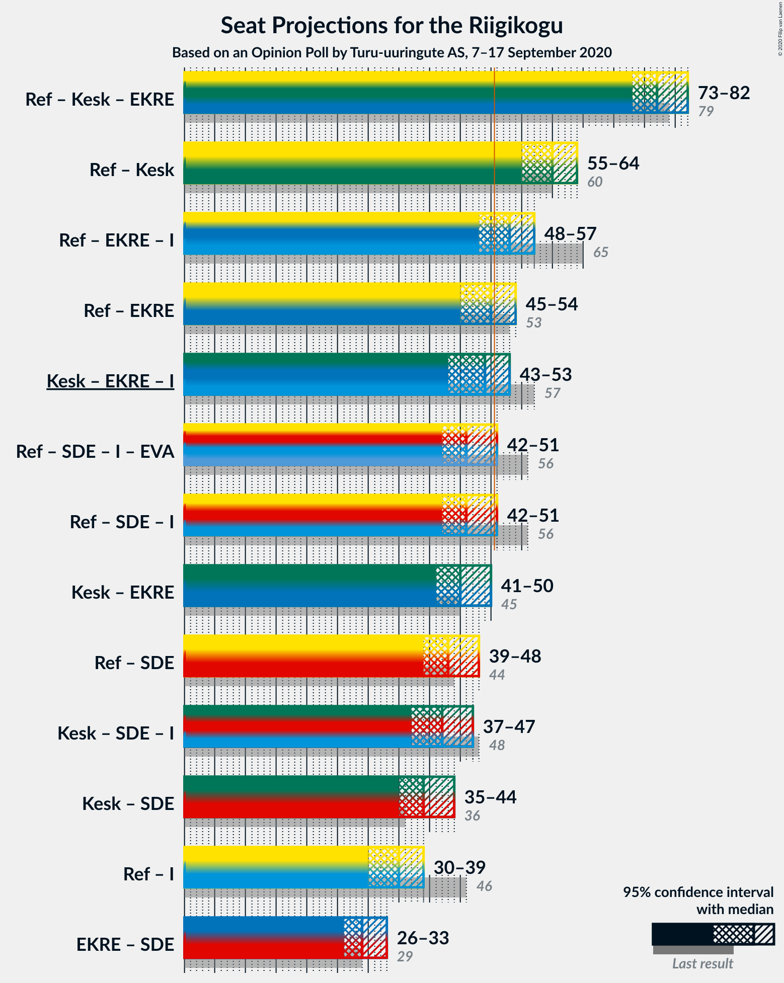 Graph with coalitions seats not yet produced