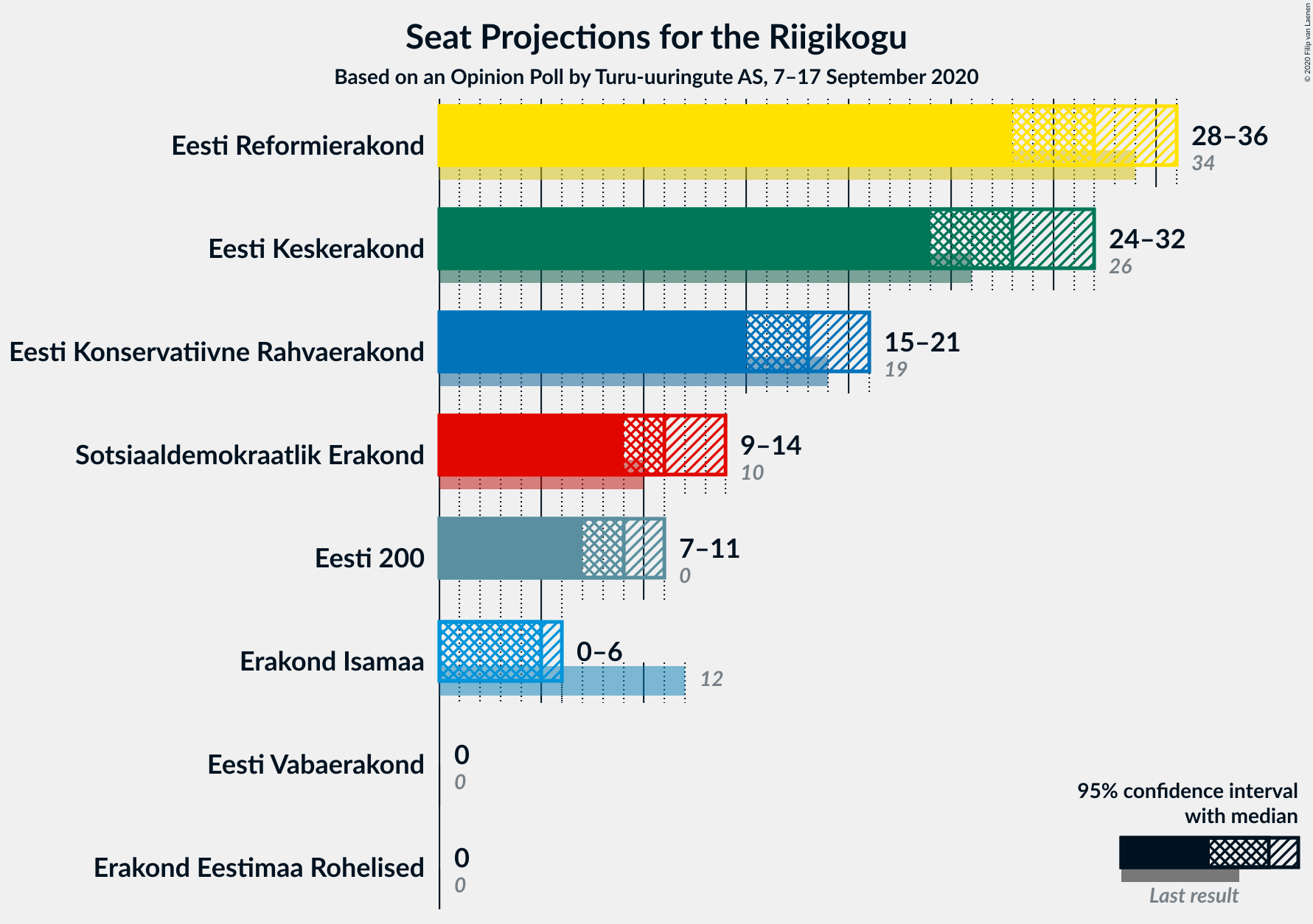 Graph with seats not yet produced