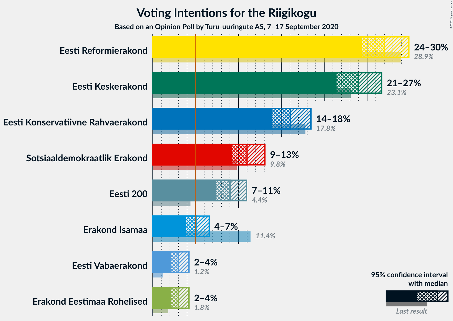 Graph with voting intentions not yet produced