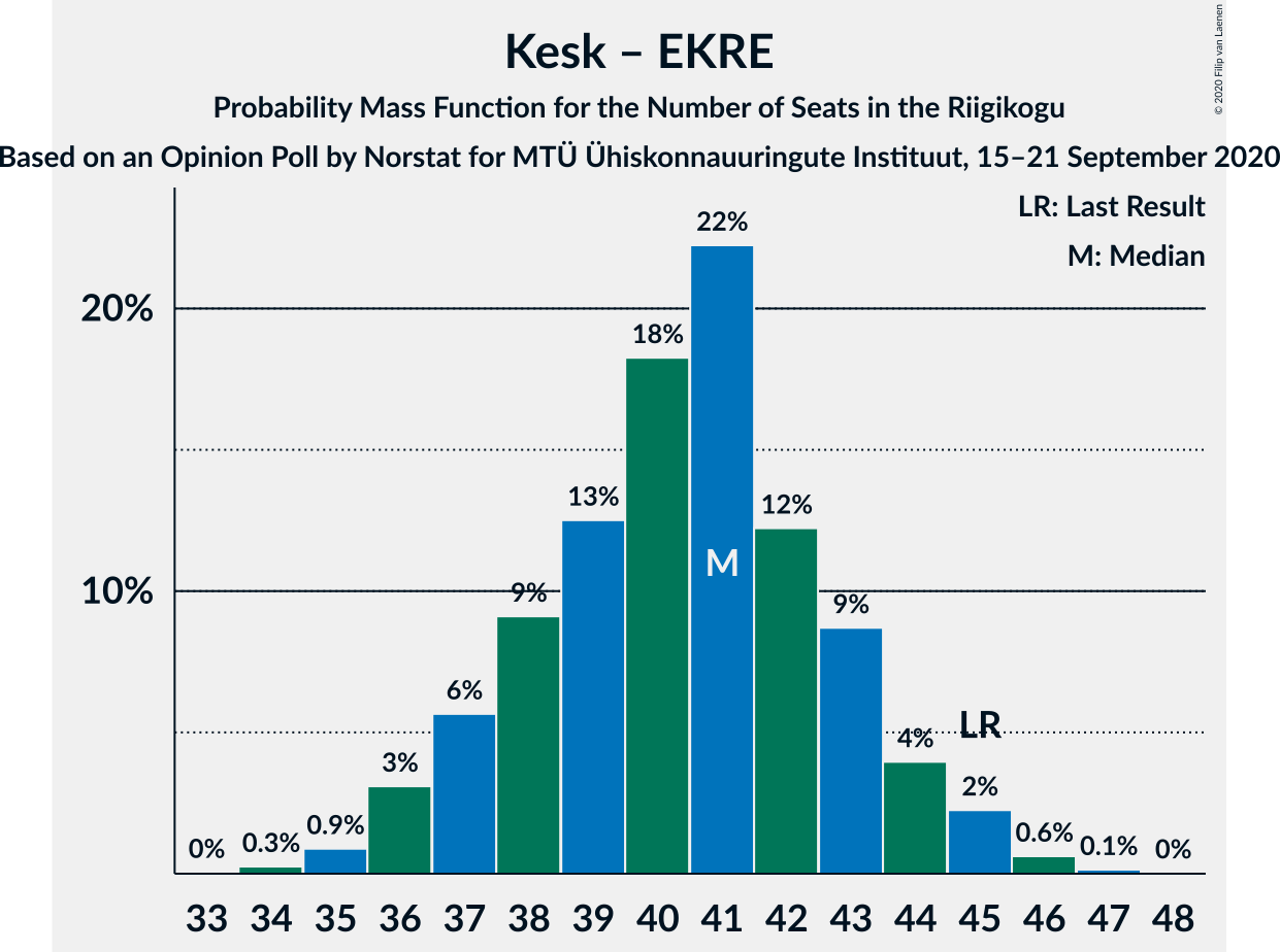 Graph with seats probability mass function not yet produced