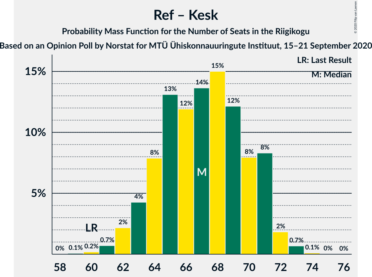 Graph with seats probability mass function not yet produced