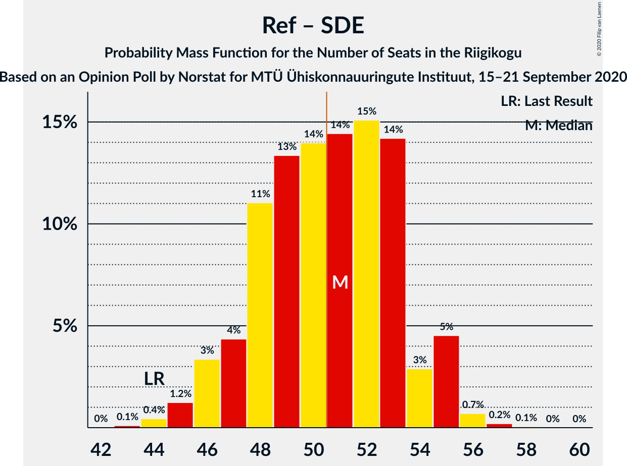 Graph with seats probability mass function not yet produced