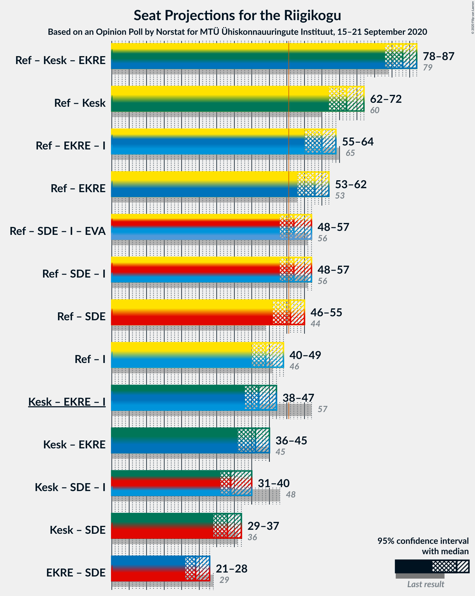 Graph with coalitions seats not yet produced