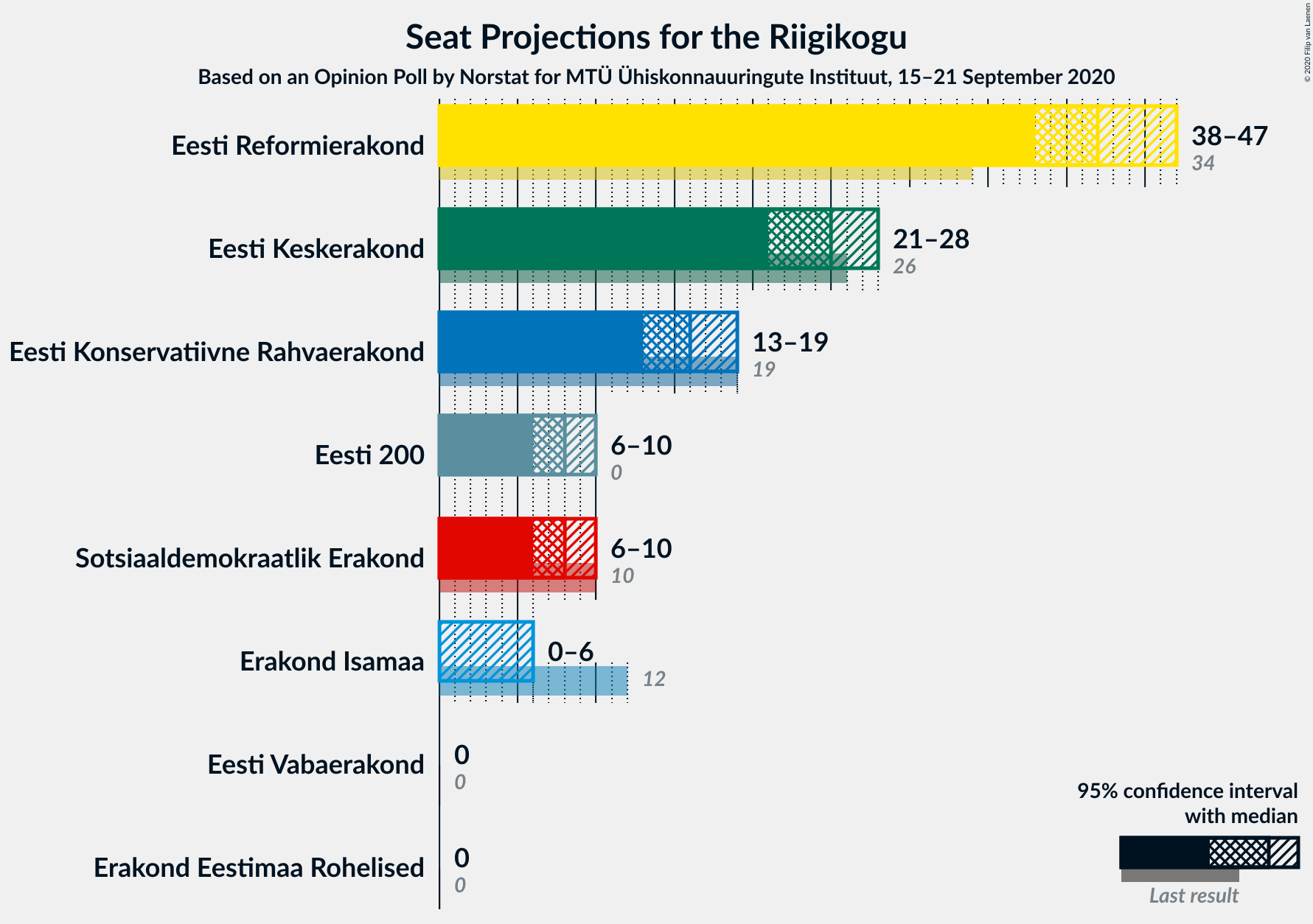 Graph with seats not yet produced