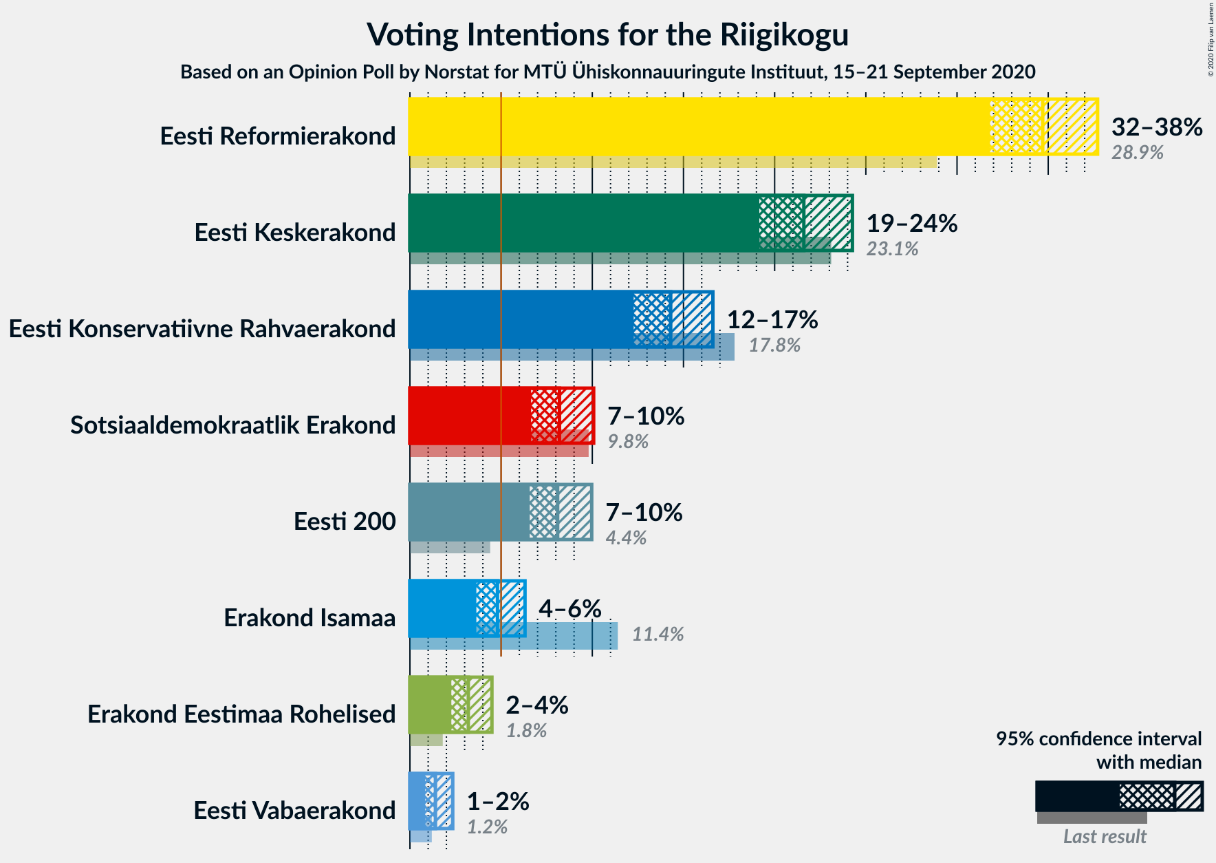 Graph with voting intentions not yet produced