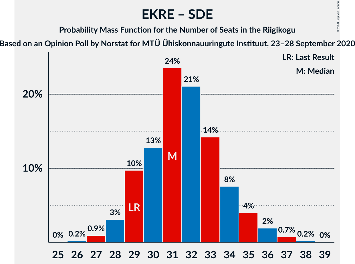 Graph with seats probability mass function not yet produced