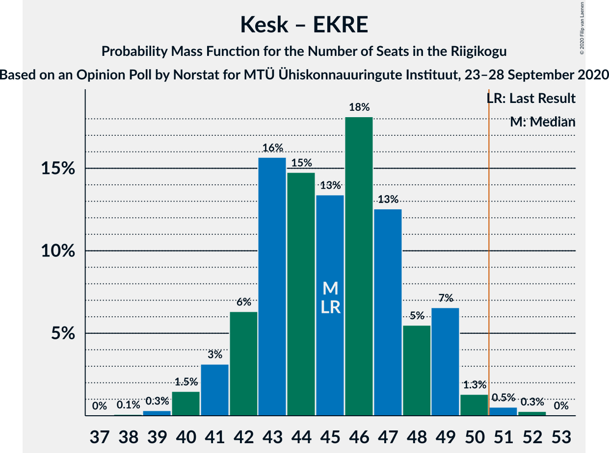 Graph with seats probability mass function not yet produced