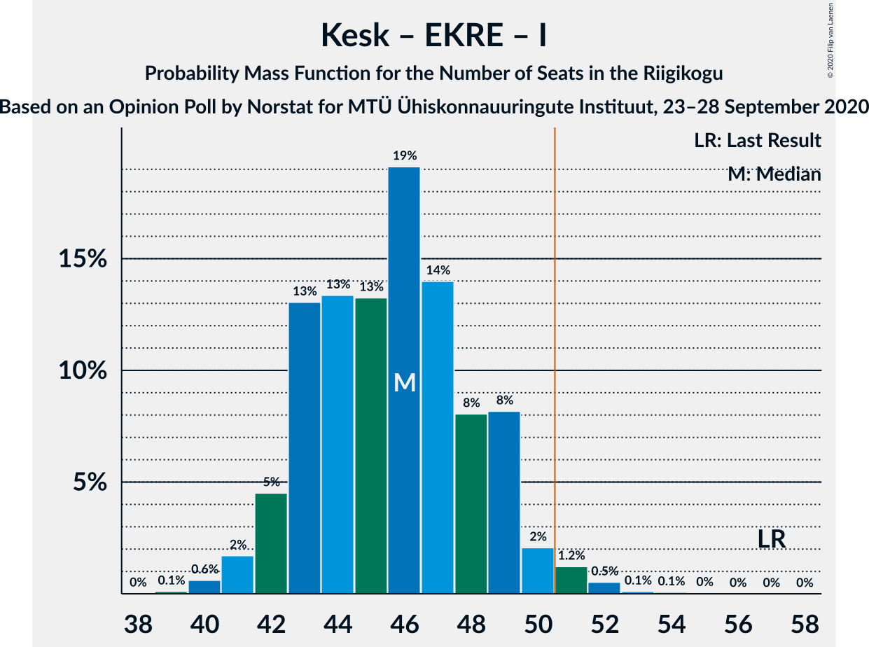 Graph with seats probability mass function not yet produced