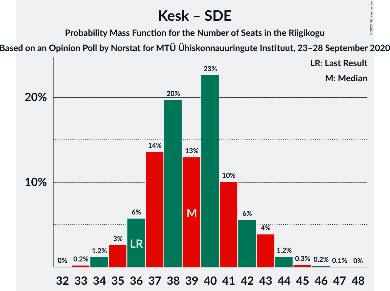 Graph with seats probability mass function not yet produced