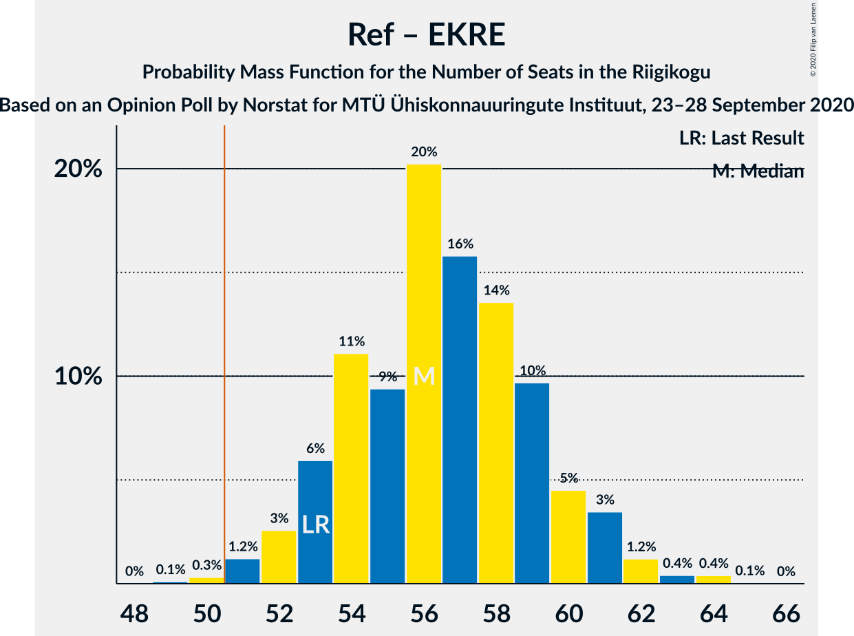 Graph with seats probability mass function not yet produced