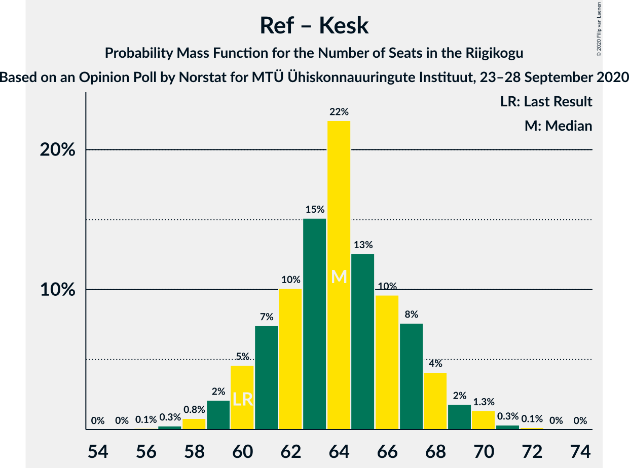 Graph with seats probability mass function not yet produced