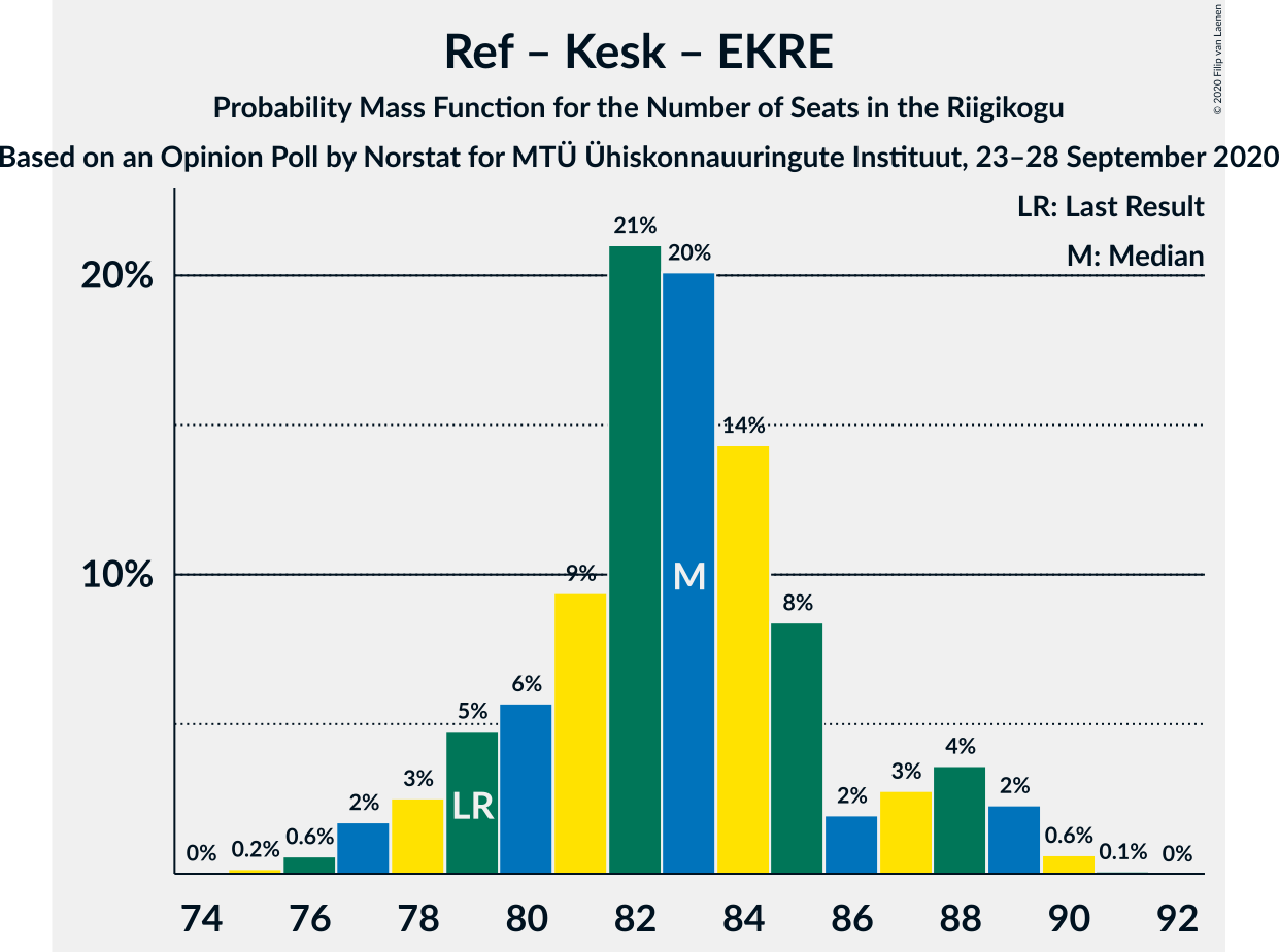 Graph with seats probability mass function not yet produced