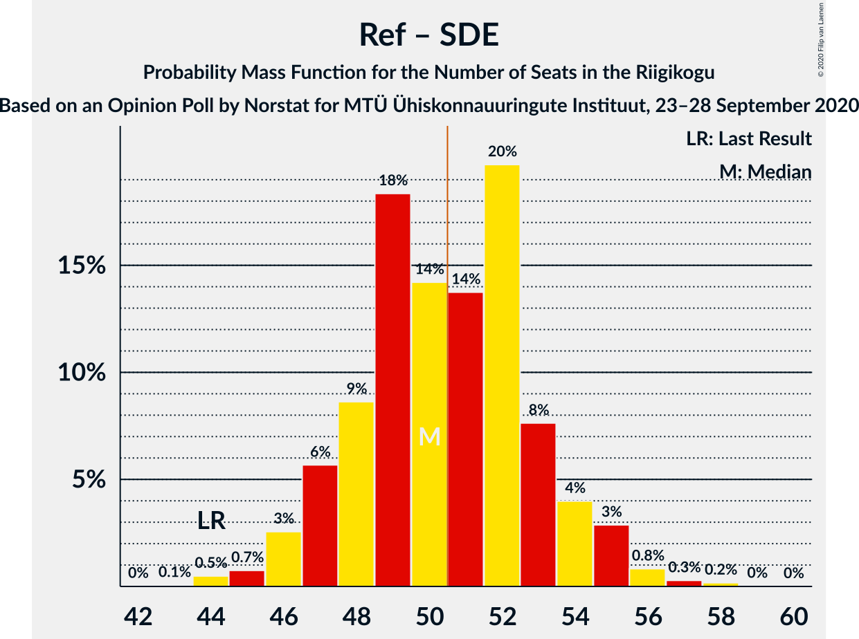 Graph with seats probability mass function not yet produced