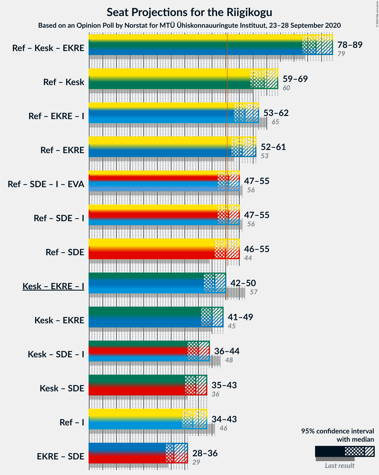 Graph with coalitions seats not yet produced