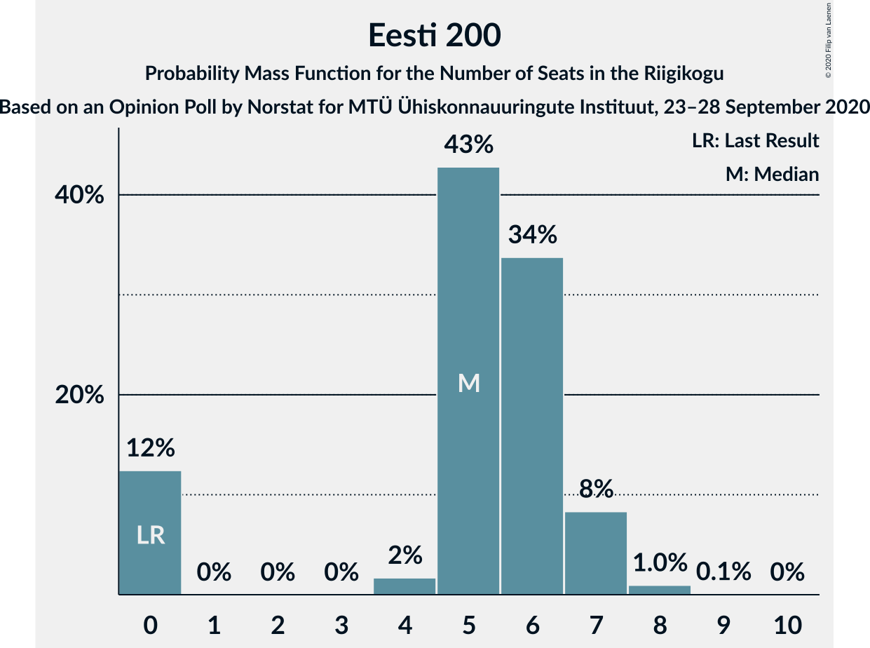 Graph with seats probability mass function not yet produced