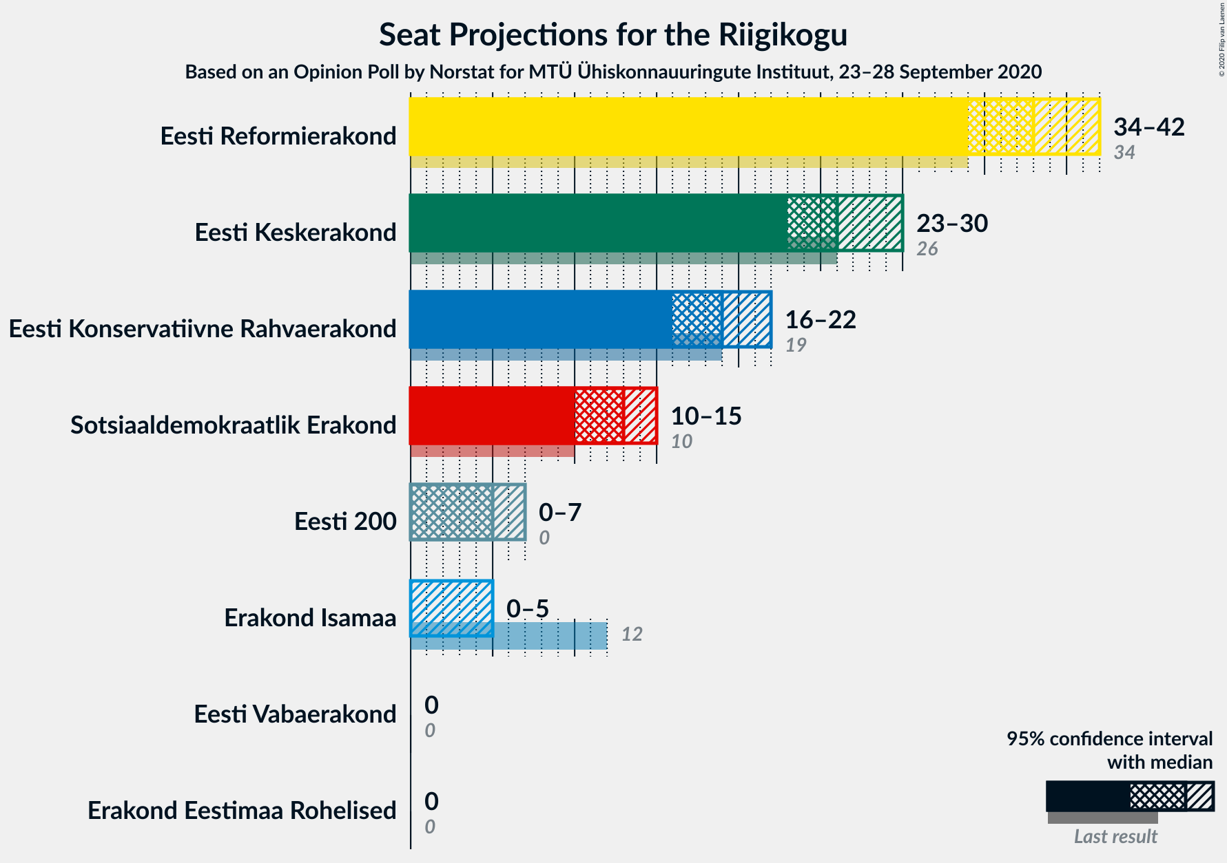 Graph with seats not yet produced