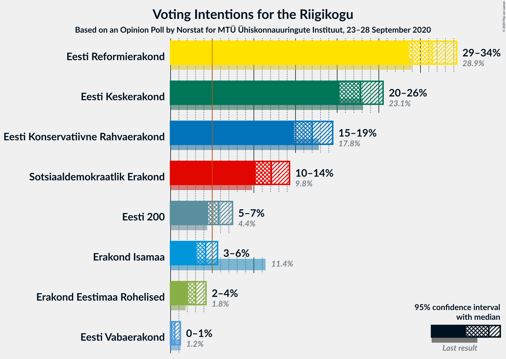 Graph with voting intentions not yet produced