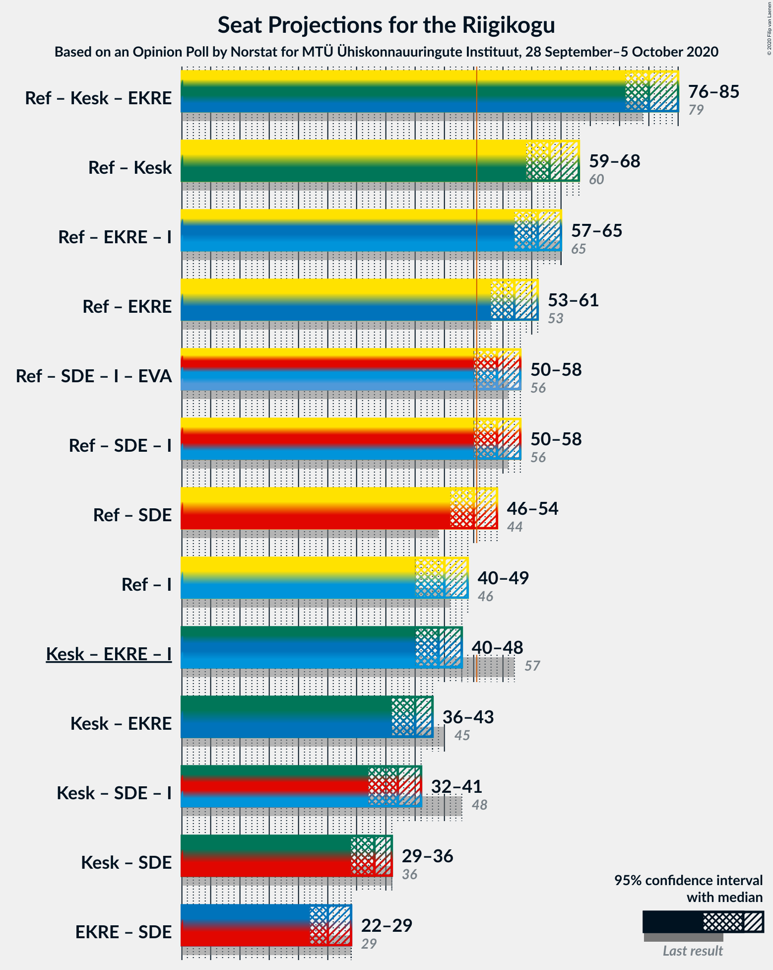 Graph with coalitions seats not yet produced