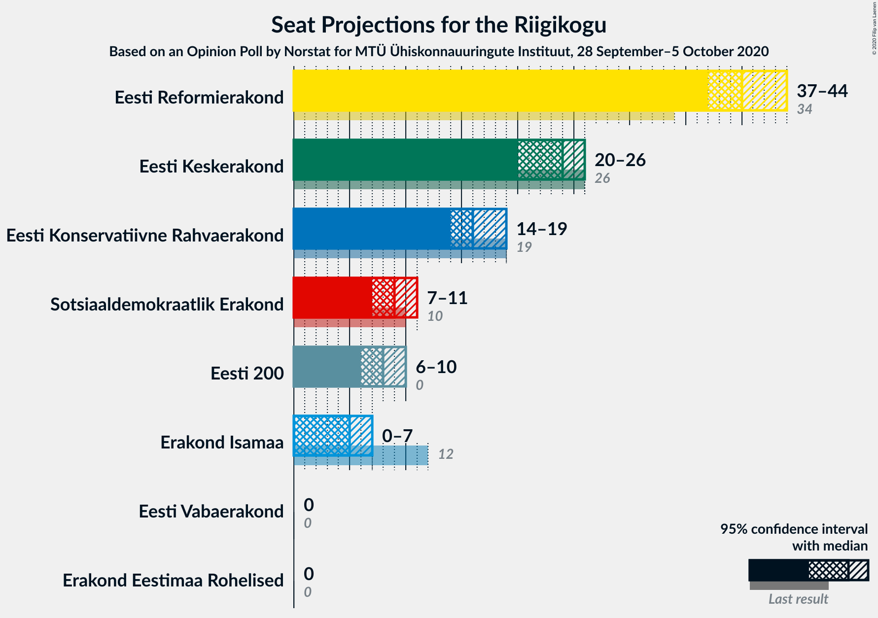 Graph with seats not yet produced