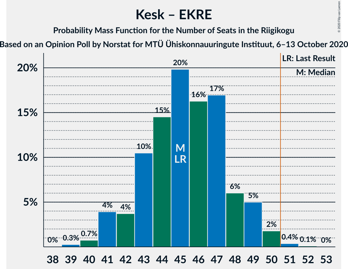 Graph with seats probability mass function not yet produced