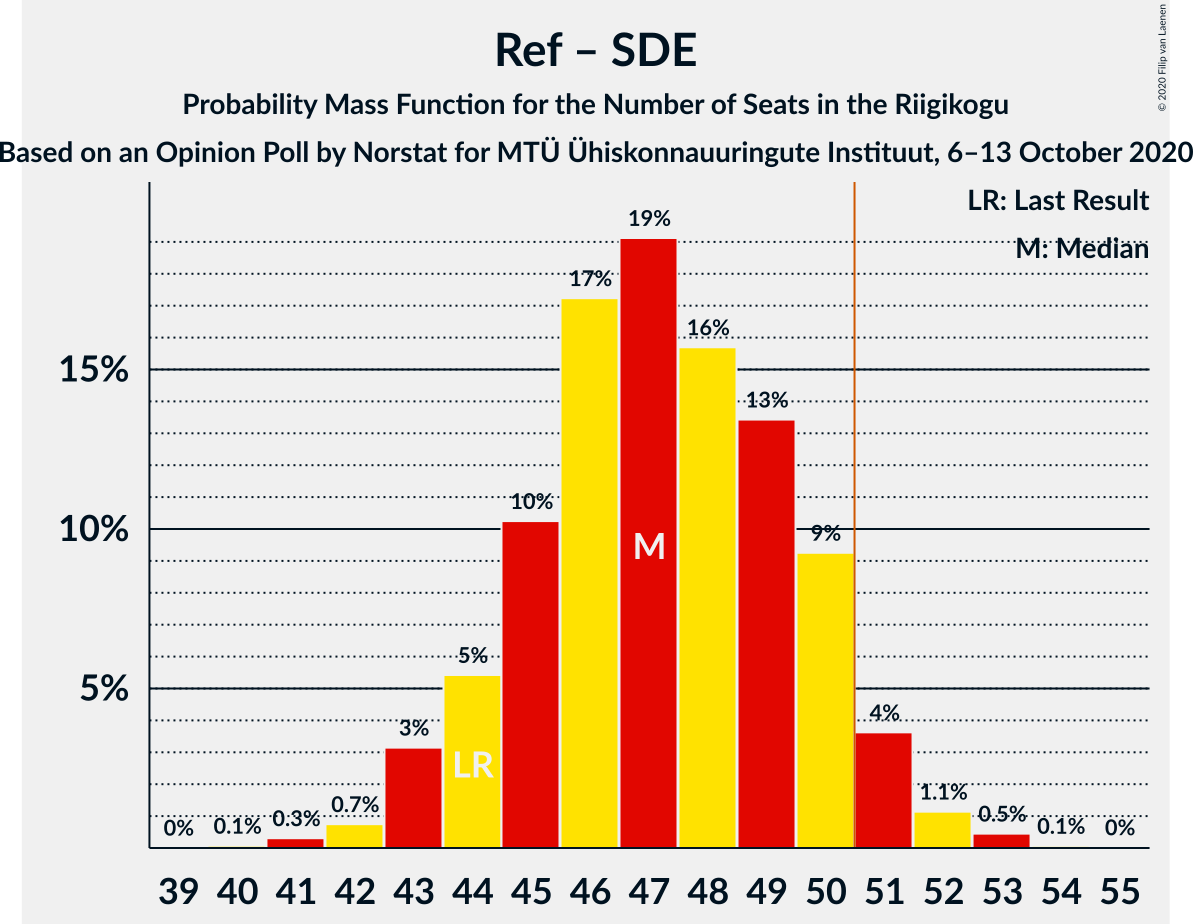 Graph with seats probability mass function not yet produced