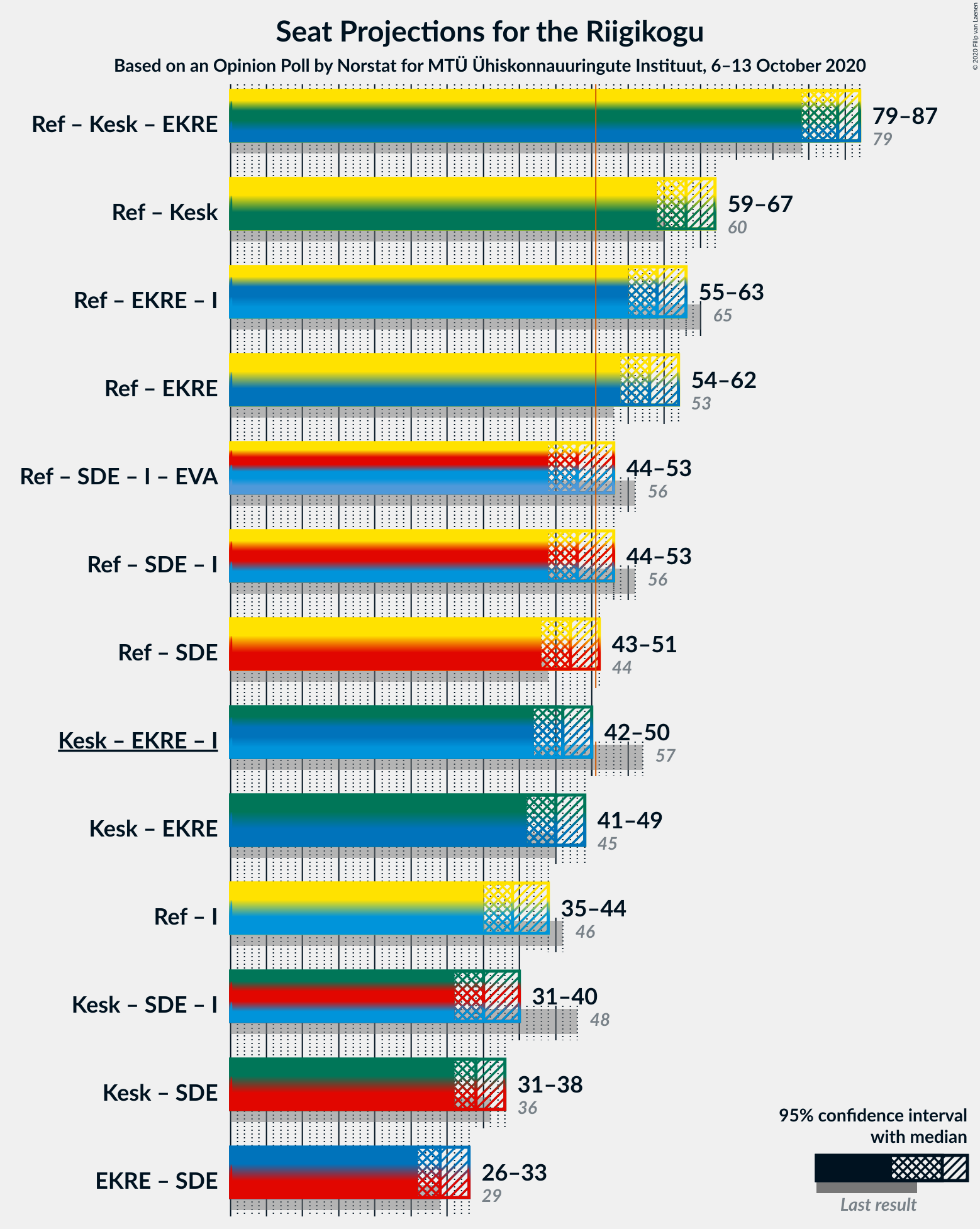 Graph with coalitions seats not yet produced