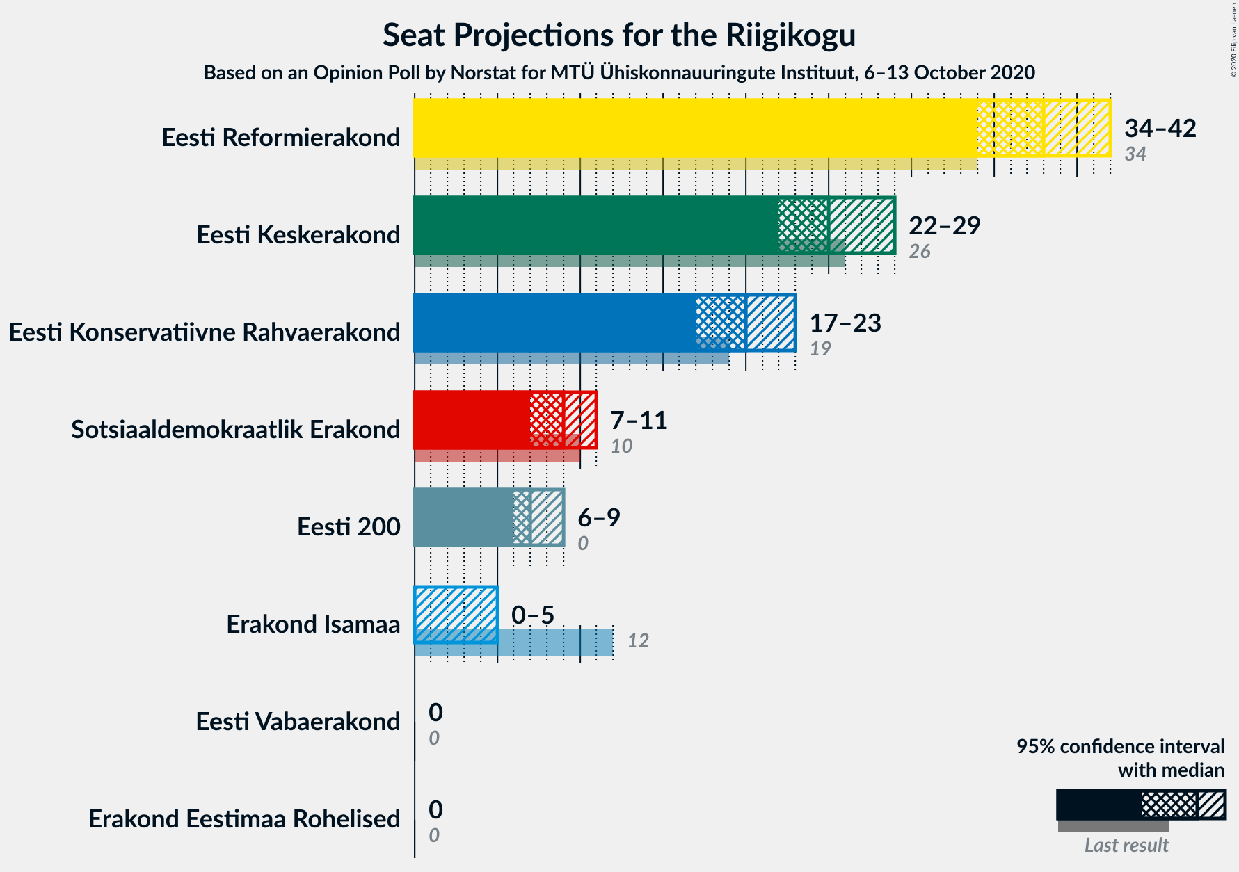 Graph with seats not yet produced