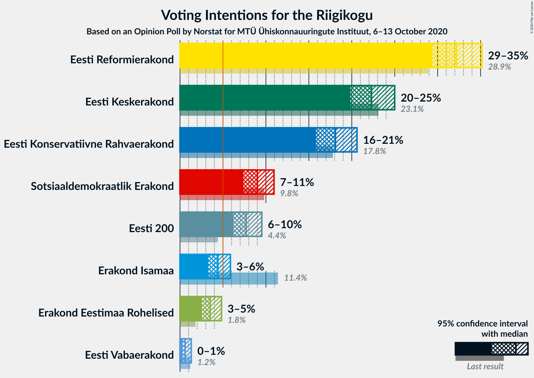 Graph with voting intentions not yet produced