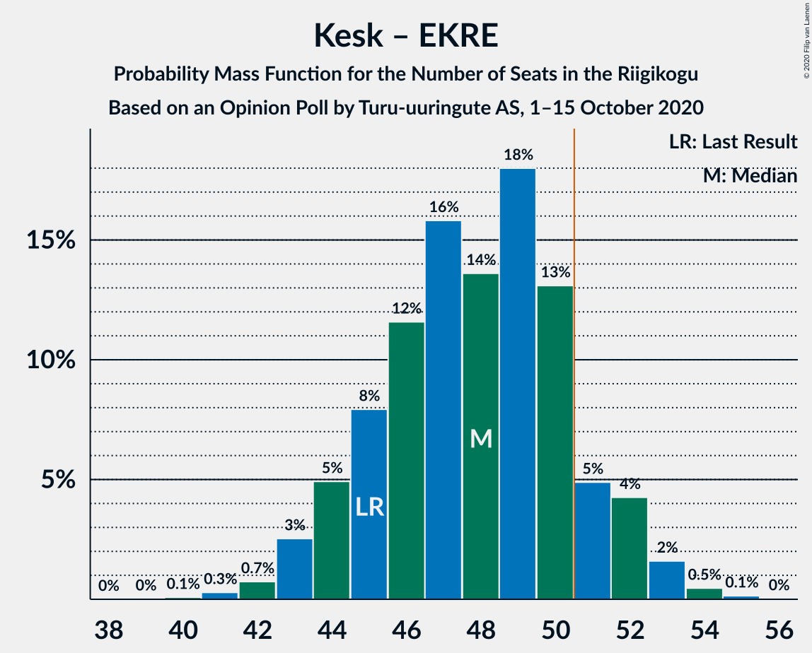 Graph with seats probability mass function not yet produced