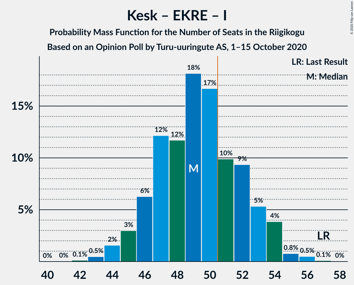 Graph with seats probability mass function not yet produced