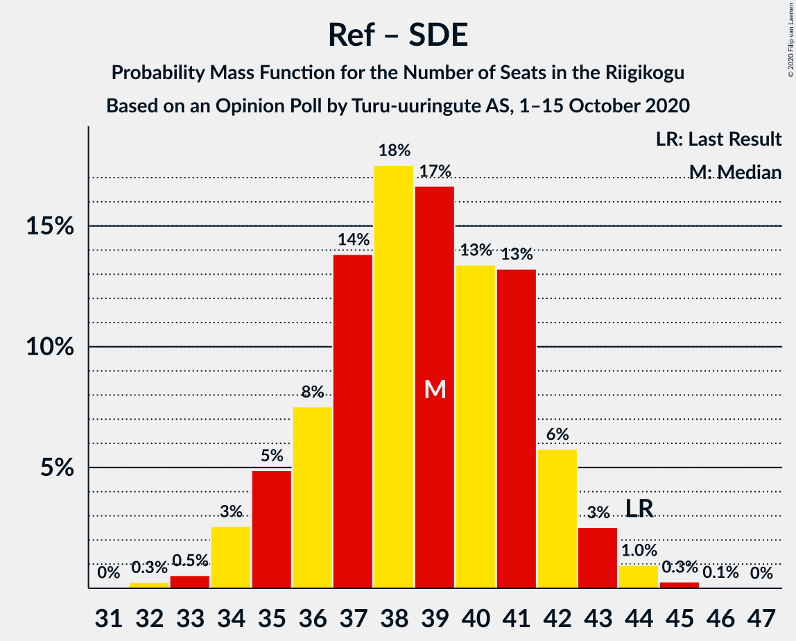 Graph with seats probability mass function not yet produced