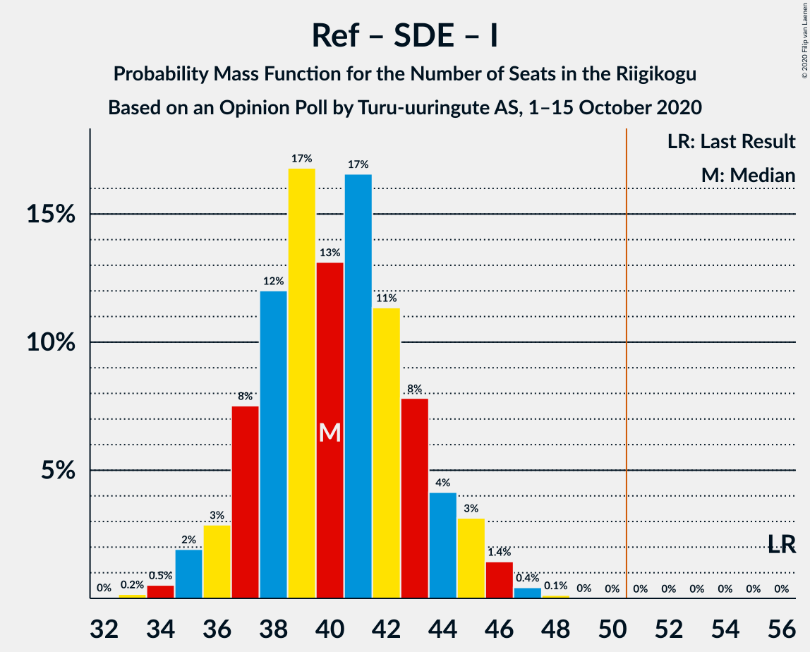 Graph with seats probability mass function not yet produced