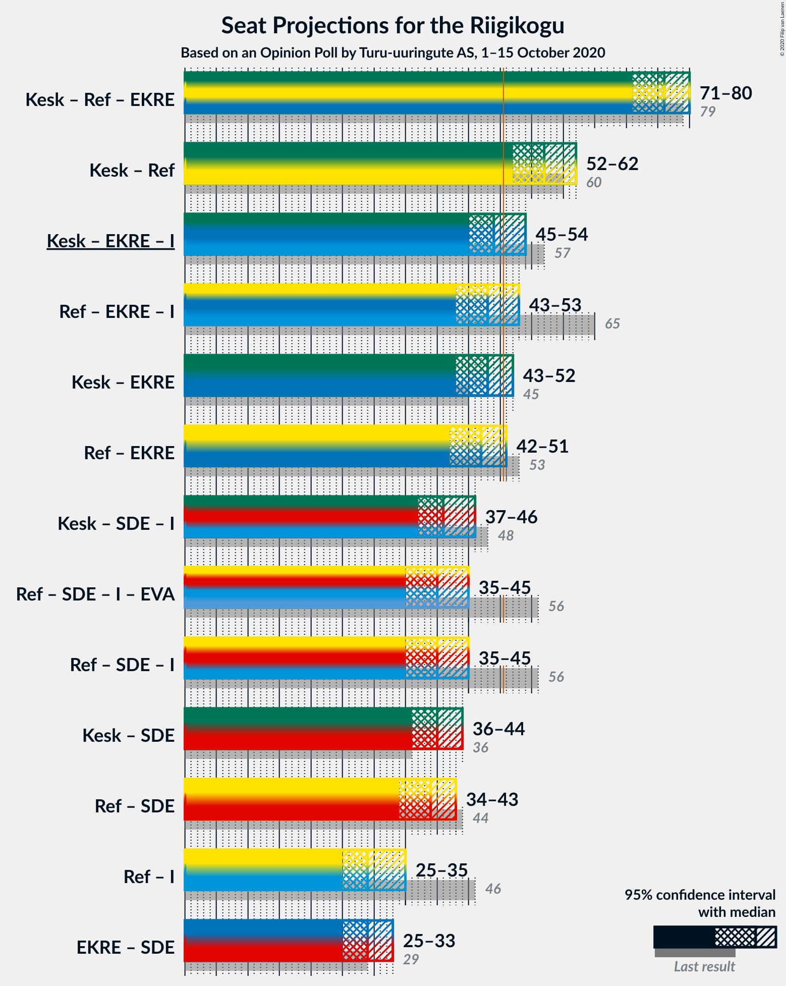 Graph with coalitions seats not yet produced