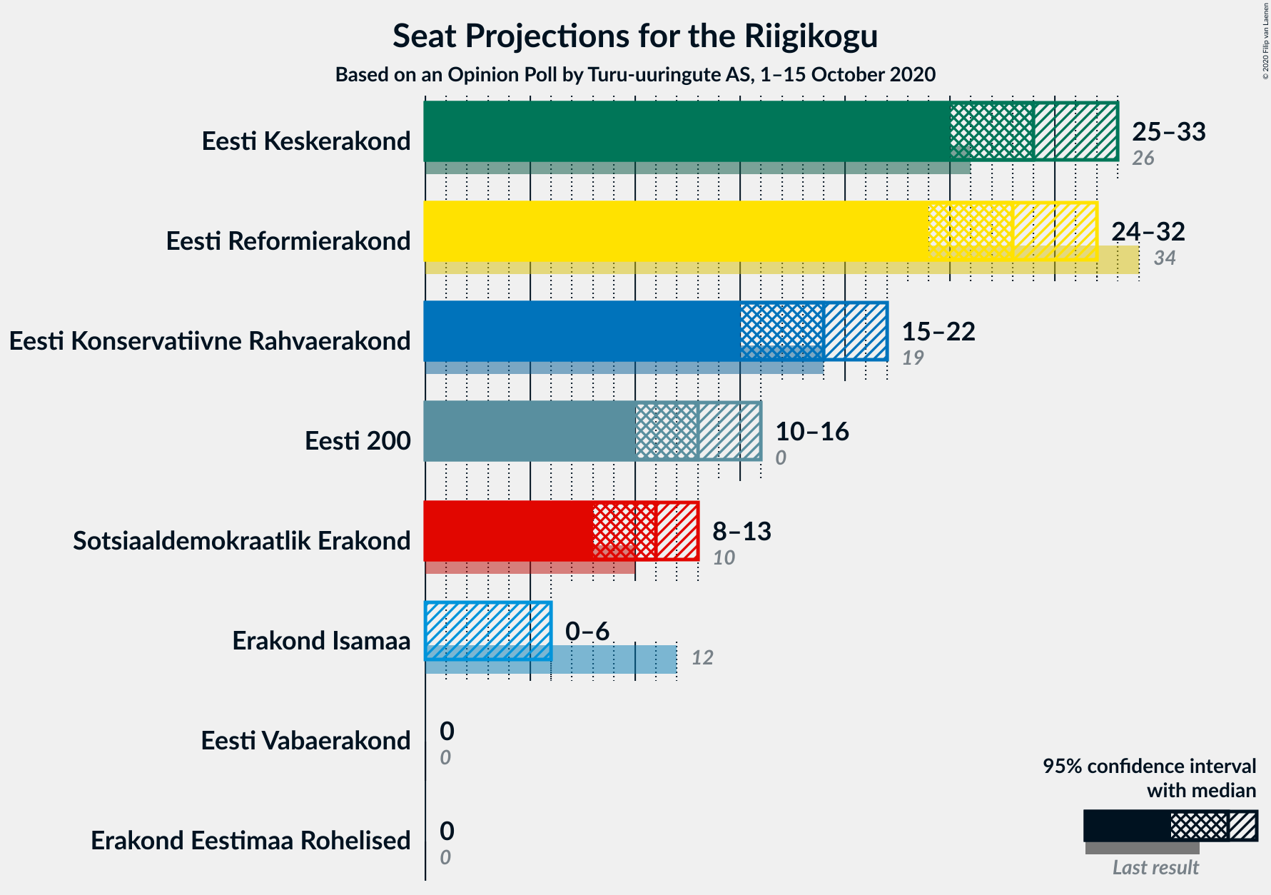 Graph with seats not yet produced