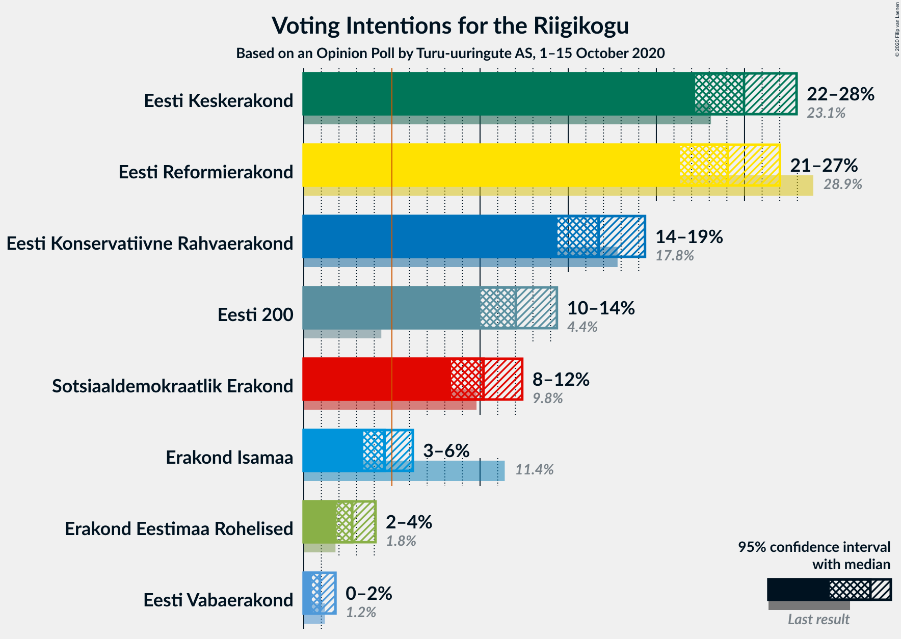 Graph with voting intentions not yet produced