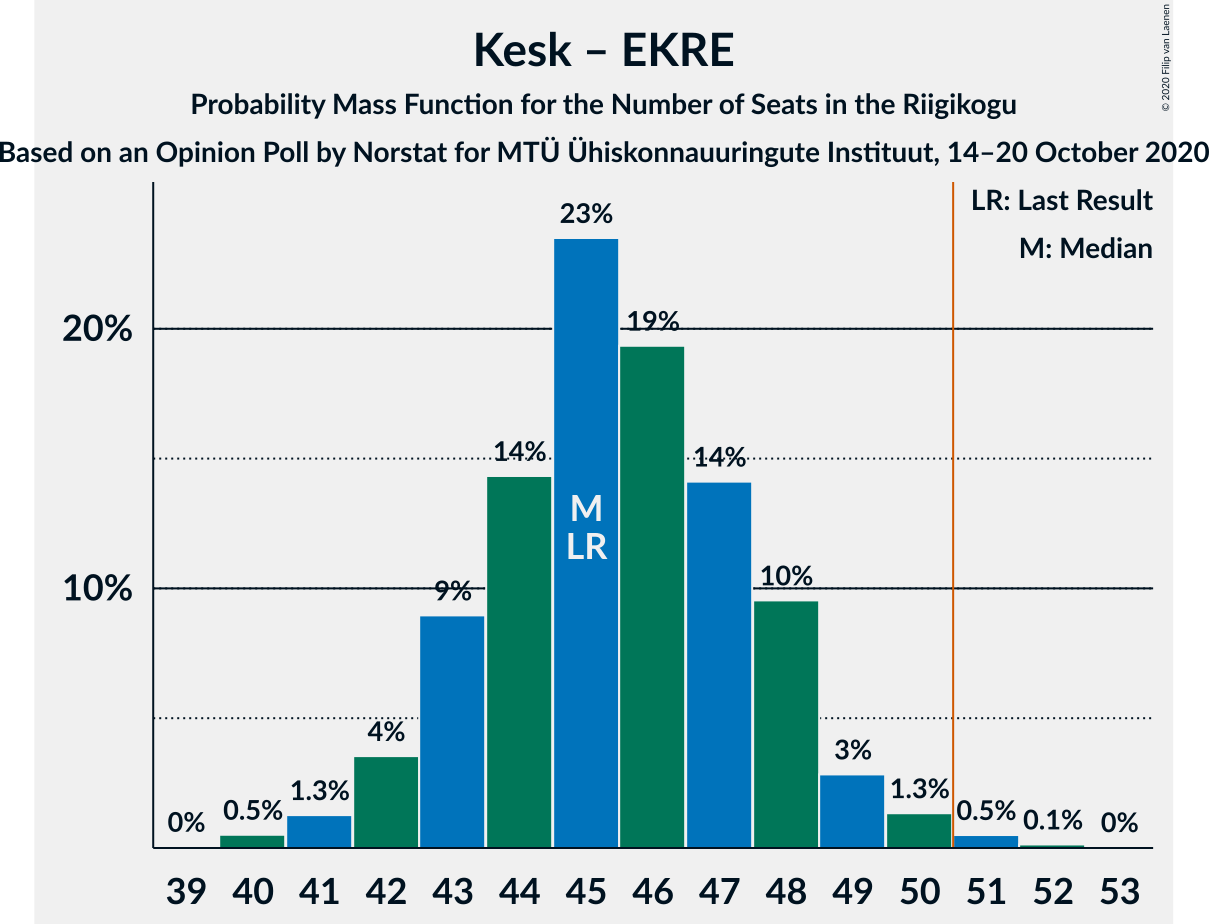 Graph with seats probability mass function not yet produced