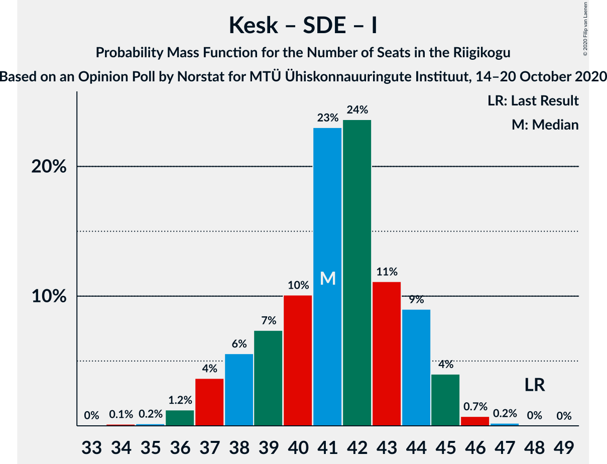 Graph with seats probability mass function not yet produced