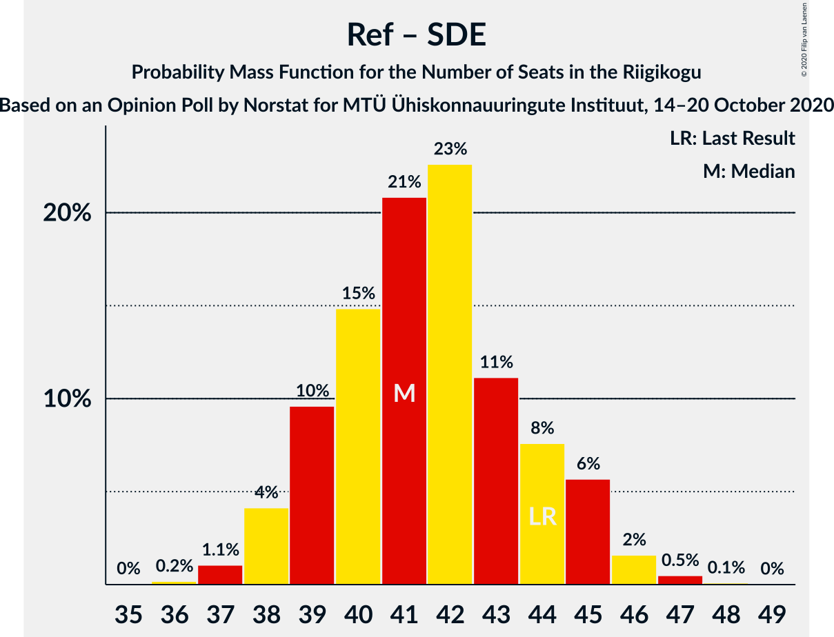 Graph with seats probability mass function not yet produced