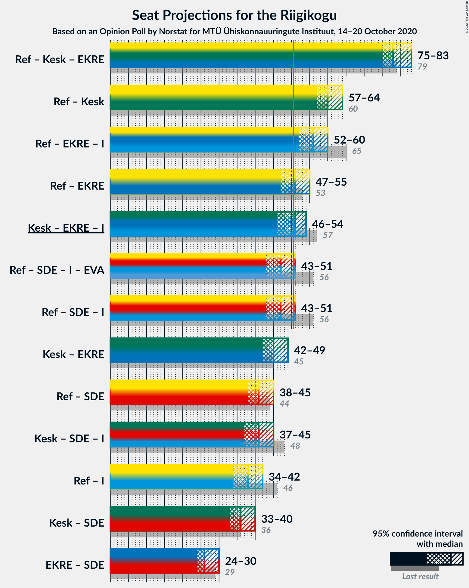 Graph with coalitions seats not yet produced