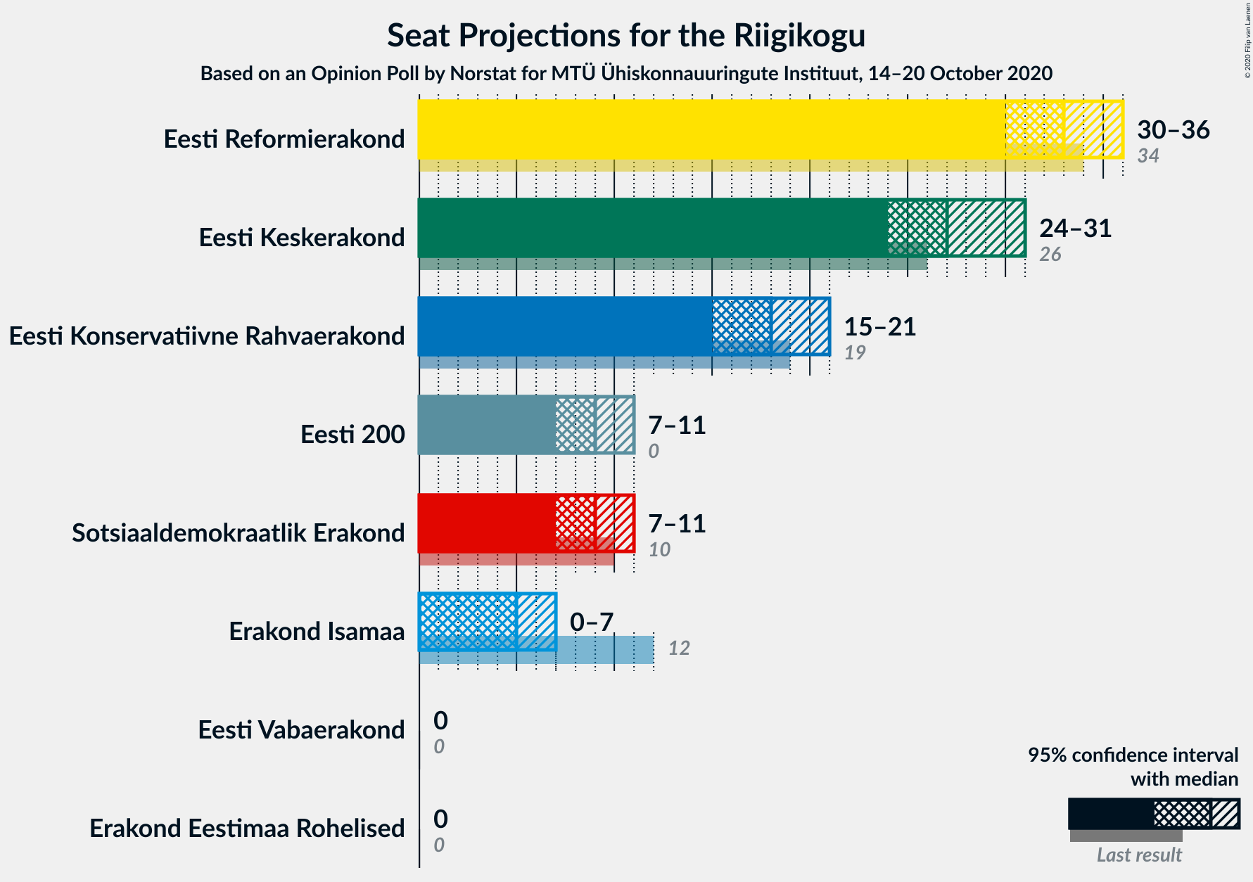 Graph with seats not yet produced