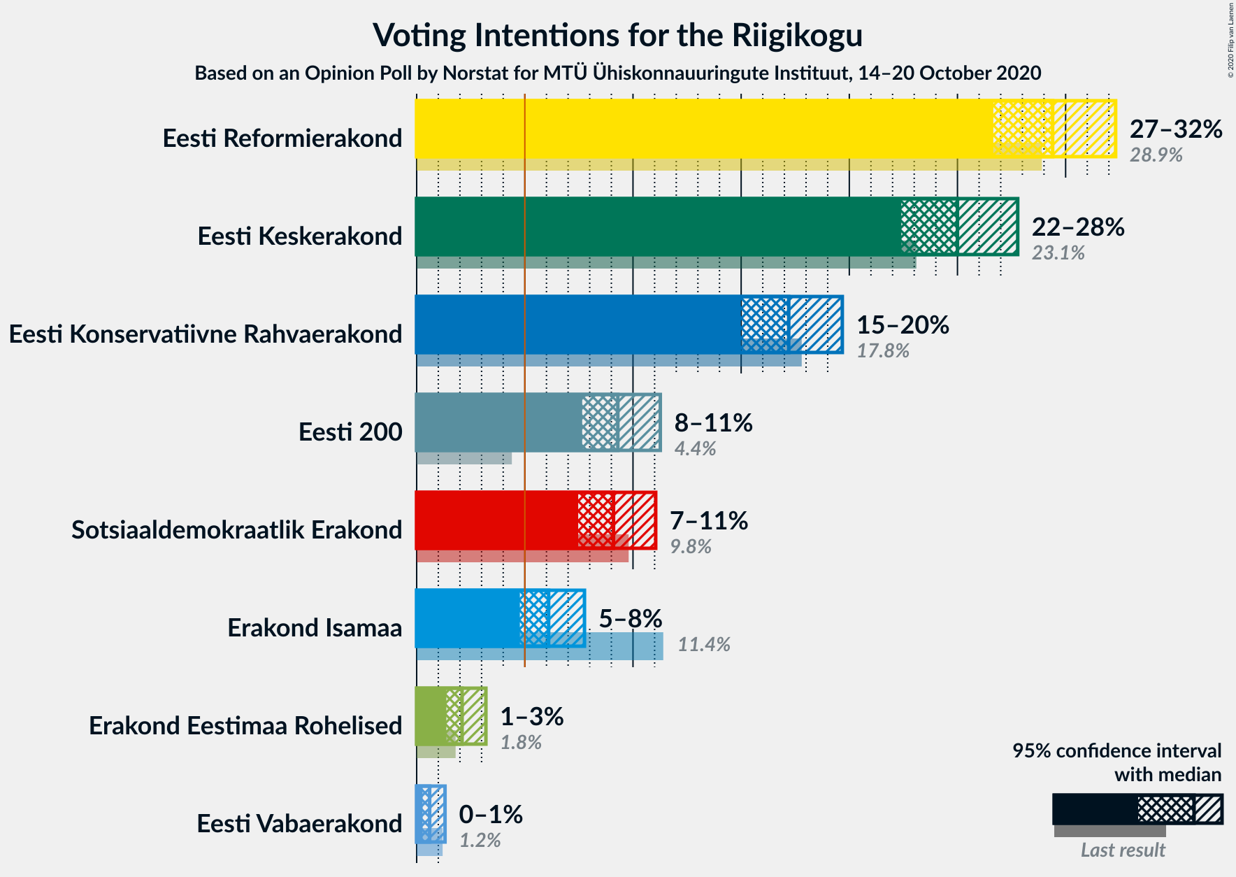 Graph with voting intentions not yet produced