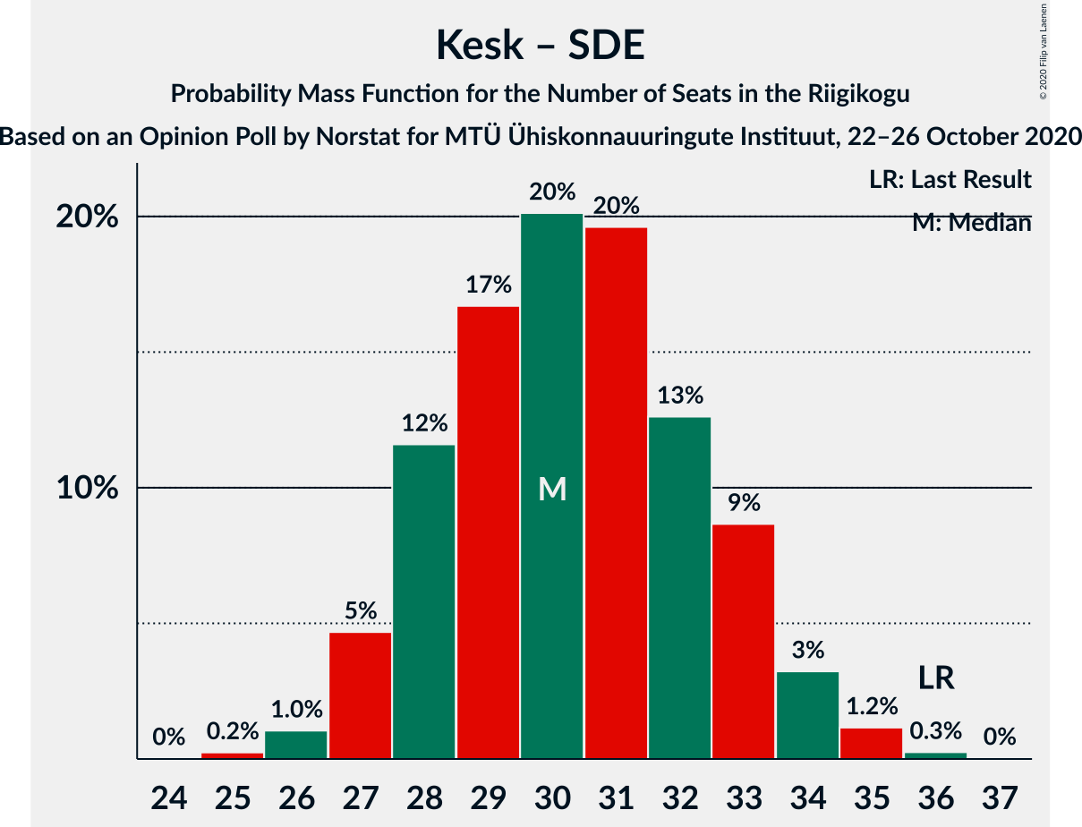 Graph with seats probability mass function not yet produced