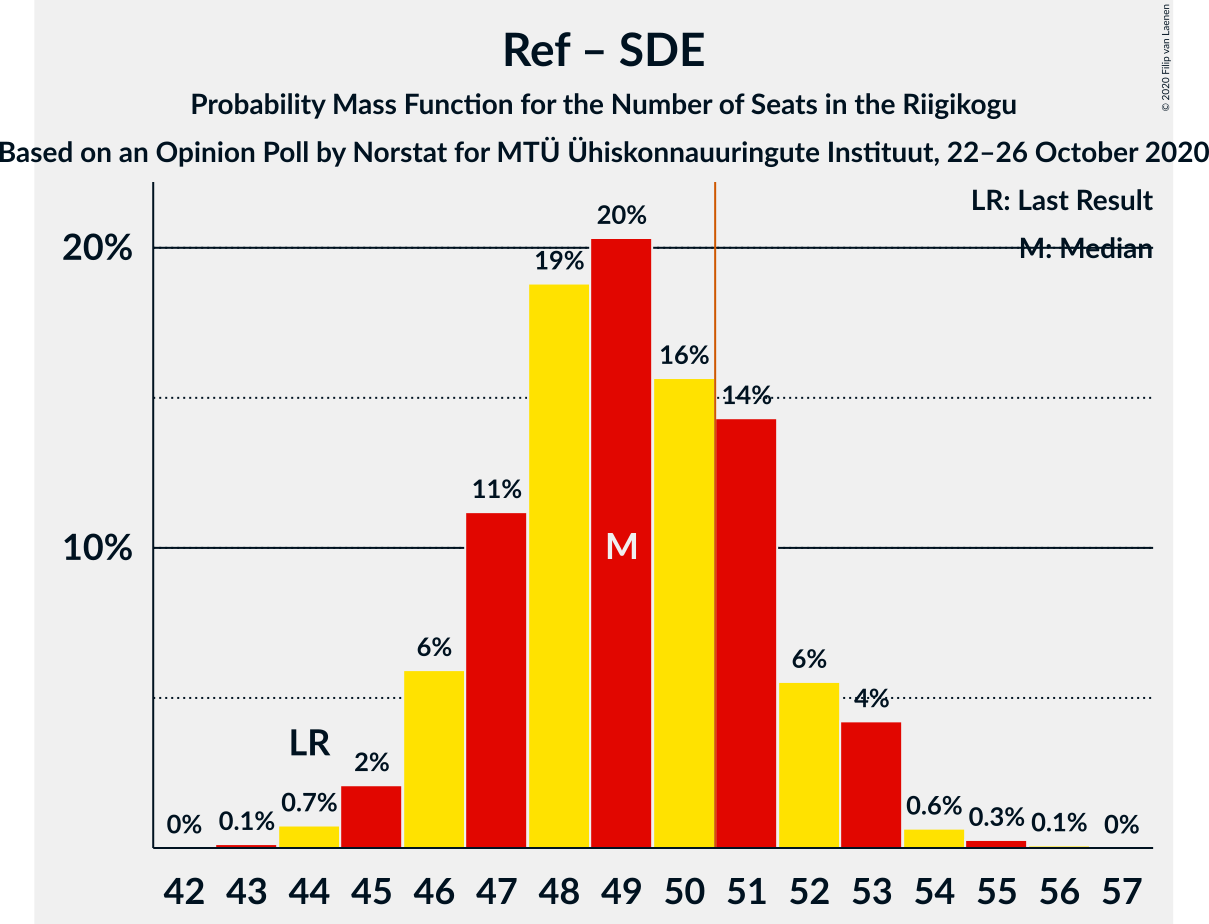 Graph with seats probability mass function not yet produced